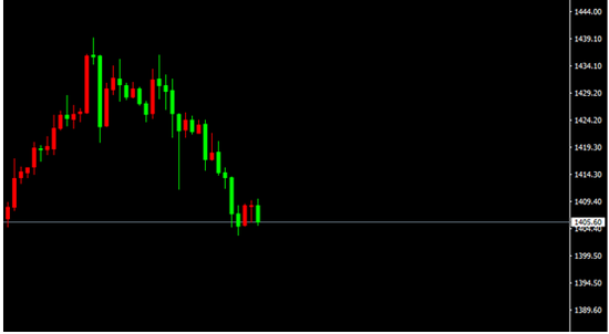 XAU/USD(H1)
