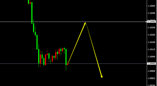 EUR/USD(H1)