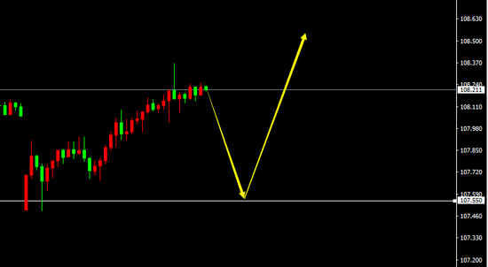 USD/JPY（H1）