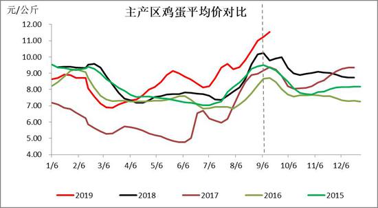 方正中期:鸡蛋回归季节走弱预期 长线偏多格局未改
