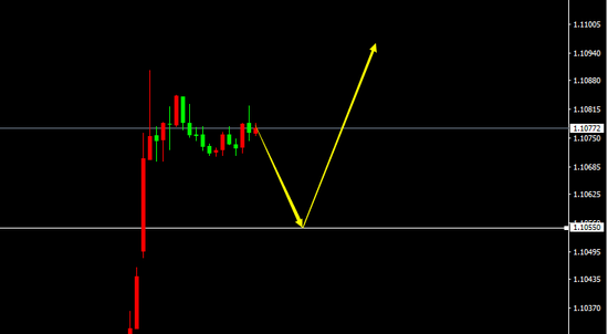 EUR/USD(H1)