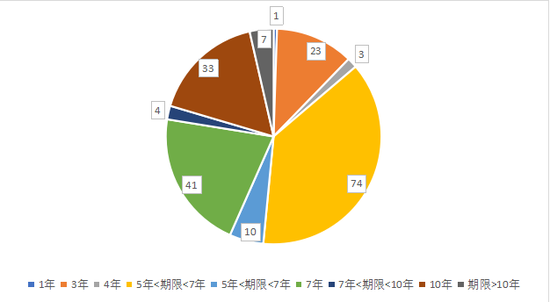 图2. 样本债券期限（年）个数统计