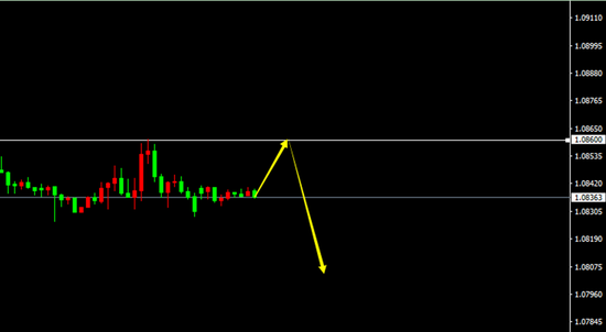EUR/USD（H1）