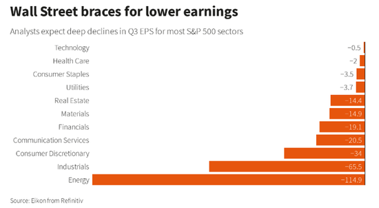 华尔街准备迎接收益下降