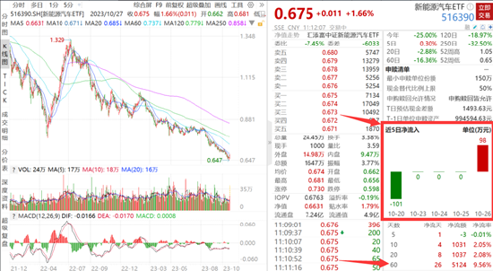 收复3000点!宁德时代涨超3%,最高30亿元回购!新能源汽车ETF(516390)涨超2%,融资余额创新高!