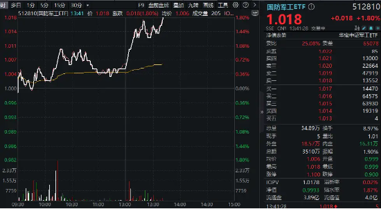 国防军工触底反弹，振华风光、中国长城强势领涨！国防军工ETF快速拉升涨近2%