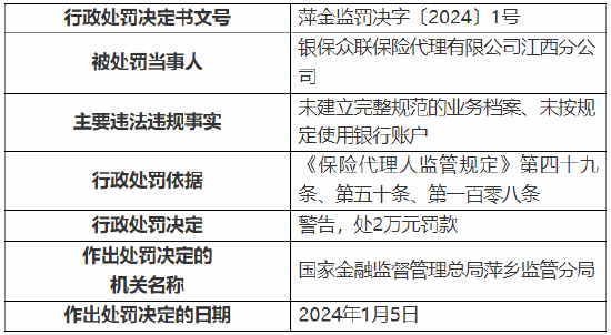 因未按规定使用银行账户等 银保众联保险代理江西分公司被罚