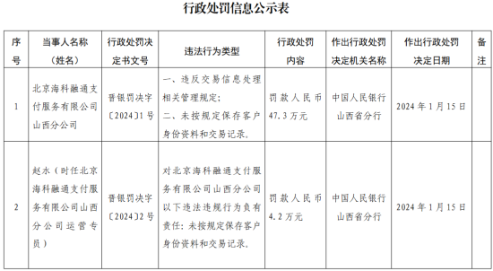 因违反交易信息处理相关管理规定 北京海科融通支付服务山西分公司被罚47.3万元