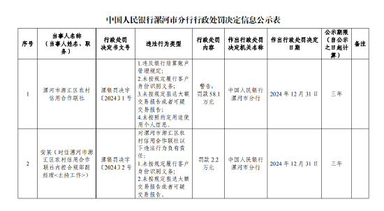 漯河市源汇区农村信用合作联社被罚58.1万元:因违反银行结算账户管理规定等四项违法行为类型