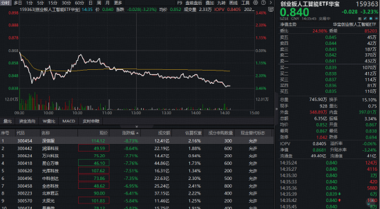 算力大调整，创业板人工智能ETF（159363）下挫超3%跌穿20日线，机构:算力资本开支具有持续性，调整或是机会
