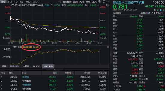 大跌大买！新易盛领跌超9%，高“光”159363回调逾5%，资金抢筹1.66亿份！当前光模块龙头估值如何？