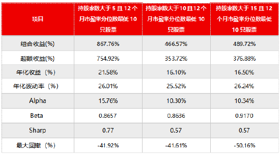 源达证券量化策略研究:市盈率分位数因子优化与策略构建 适度的机构关注能够优化策略