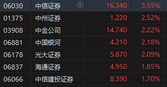 午评：恒指跌1.68%科指跌1.97% 苹果概念股跌幅居前