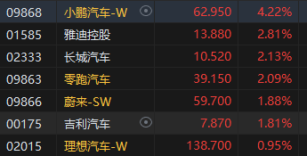 收评：港股恒指涨1.07% 恒生科指涨1.74%内房股与物管股携手上涨