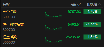 收评：港股恒指跌1.54% 科指跌1.74% 科网股、黄金股普跌 锂电池股走弱 果下科技上市首日涨超117%