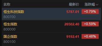 快讯：恒指高开0.59% 科指涨0.79% 科网股活跃 锂电池股高开