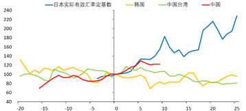 数据来源：Wind，安信证券