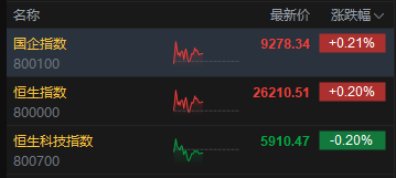 午评：港股恒指涨0.2% 科指跌0.2% 黄金股普跌 内银股活跃 百度涨超6%