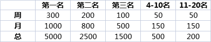 *本次比赛有重置功能,重置会影响排行奖励;当周含法定节假日无周排行奖励,请仔细阅读比赛规则