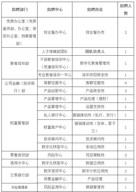 吉林银行总行面向社会公开选聘：涉及十余个部门，拟招录53人