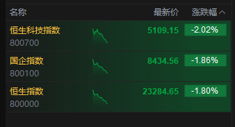 港股三大指数低开低走,恒生科技指数跌幅进一步扩大至2% 第1张 港股三大指数低开低走,恒生科技指数跌幅进一步扩大至2% 第1张