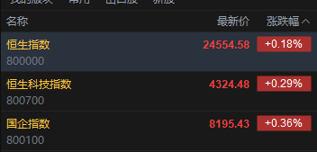 快讯：恒指高开0.18% 科指涨0.29% 科网股、汽车股活跃 黄金股承压