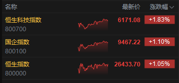 收评:港股恒指涨1.05% 科指涨1.83% 科网股普涨 半导体板块走强 百度涨超6% 收评:港股恒指涨1.05% 科指涨1.83% 科网股普涨 半导体板块走强 百度涨超6%