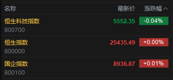 快讯:恒指微涨 科指跌0.04% 白银股大涨 内房股活跃 宝济药业上市首日涨超129%