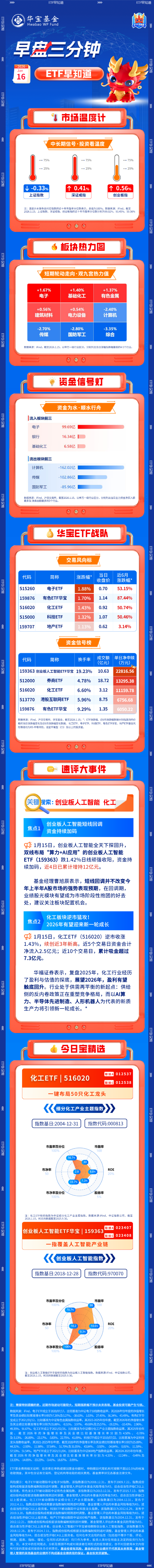 【早盘三分钟】1月16日ETF早知道