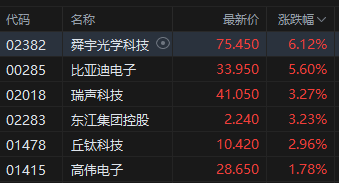 收评:港股恒指涨0.57% 科指跌0.29% 科网股普跌 金融股、内房股大涨 第7张 收评:港股恒指涨0.57% 科指跌0.29% 科网股普跌 金融股、内房股大涨 第7张