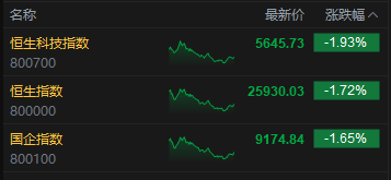 收评：港股恒指跌1.72% 科指跌1.93% 科网股、黄金股普跌 汽车股走弱 小鹏汽车跌超10%