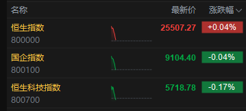 恒生科技指数转跌,盘初涨超1% 第1张 恒生科技指数转跌,盘初涨超1% 第1张