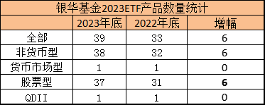 盘点2023ETF规模表现：银华基金规模减少177.06亿 排名下降2位