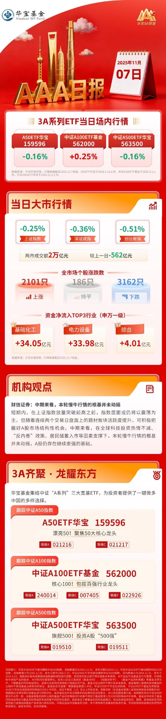 沪指失守4000点，资金抢筹化工板块，机构支招如何把握当下行情| 华宝3A日报（2025.11.7）