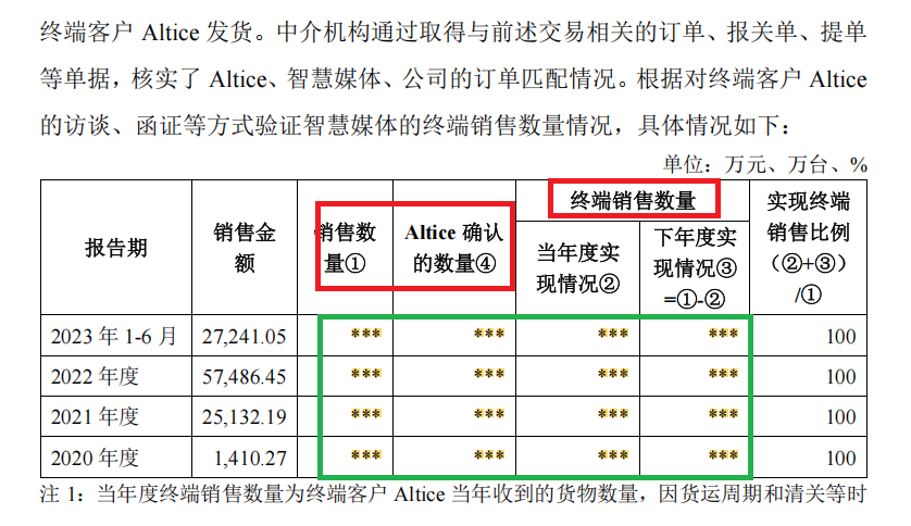 来源:问询函回复公告