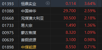 午评：恒指跌1.01% 科指跌2.05%苹果概念股重挫