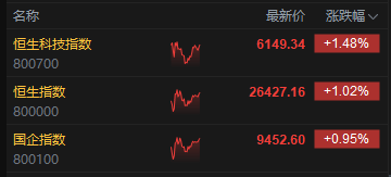 哔哩哔哩:京东e卡-午评:港股恒指涨1.02% 科指涨1.48% 科网股普涨 中资券商股活跃 百度涨超5%