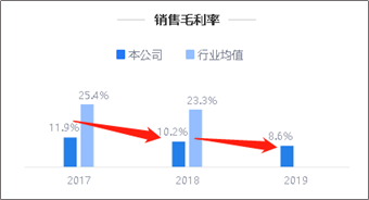 鹰眼预警:深纺织A现金流低于投资所需 持续两年亏损