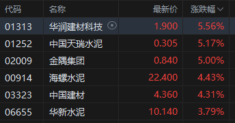 收评:港股恒指涨0.57% 科指跌0.29% 科网股普跌 金融股、内房股大涨 第6张 收评:港股恒指涨0.57% 科指跌0.29% 科网股普跌 金融股、内房股大涨 第6张