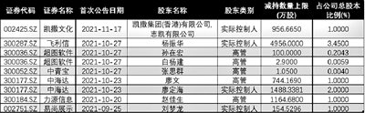 部分元宇宙概念股近期披露减持计划情况 数据来源:同花顺