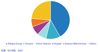 图二:2019下半年前五大中国公有云IaaS+PaaS厂商市场份额占比