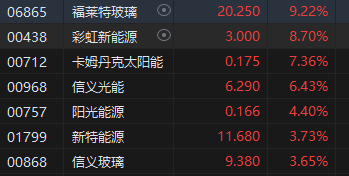 午评：恒指涨1.28% 科指涨2.55%光伏股、矿物股涨势强劲