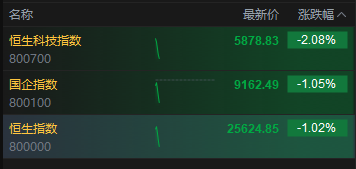 港股持续下探，科指跌超2%，恒指跌超1%