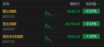 秋分出生八字:在线测算紫微斗数www.jixiangqiming.vip：-午评：港股恒指跌0.43% 科指跌1.36% 科网股普跌 生物技术股走强 云迹上市首日涨超36%