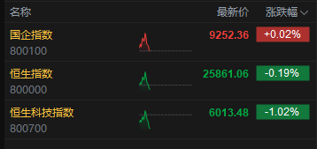 港股震荡下挫 恒生科技指数跌超1% 小米跌超3%