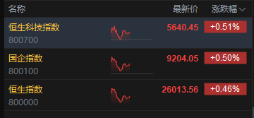 午评：港股恒指涨0.46% 科指涨0.51% 科网股走弱 航空股走强 创新药概念活跃