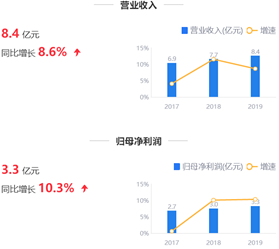 来源:2019年年报鹰眼预警
