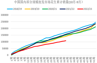 方正中期：增产预期来施压 花生期价呈现大幅走低