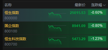 恒生科技指数跌超1% 美团跌超3%