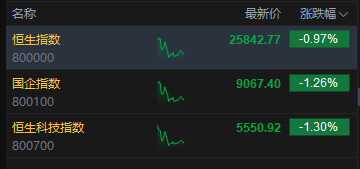 午评：港股恒指跌0.97% 科指跌1.3% 科网股全线下跌 汽车股走弱 乐摩科技上市首日涨超56%